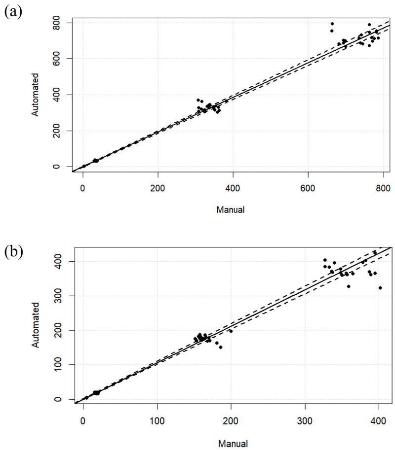 Passing–Bablok regression plots showing the correlations of CBD (a) and 7-hydroxy-CBD (b) concentrations, reported in ng/mL, between the manual and automated methods (n = 70 pairs), with dotted lines representing the 95% CIs.