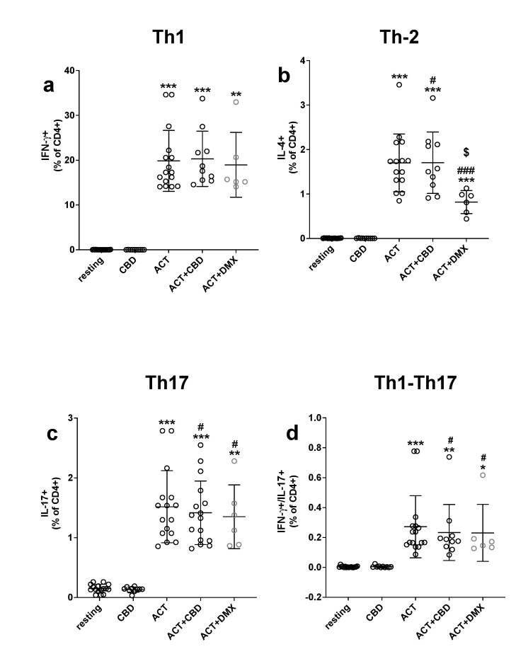 Effect of CBD treatment on intracellular cytokine production. PBMC were stimulated with 10 ng/mL phorbol 12-myristate 13-acetate (PMA) and 1 µg/mL ionomycin (IONO) in the presence of 10 μg/mL of the protein secretion inhibitor brefeldin A and put in culture for 5 h as described in the method section. CBD (1 μM) and DMX (1 μM) were added simultaneously with the stimuli. Cytokine-producing CD4+ T cells were measured by flow cytometry and the gating strategy shown in Figure S1. Panel (a) shows the effect of CBD on Th1 cytokine, panel (b) on Th2, panel (c) on Th17 while panel (d) shows the effect of CBD on Th1-Th17 ratio. Data are expressed as the mean (horizontal bars in the graph) of a single experiment (a circle for each experiment; 6–16 separate experiments) ± SD (vertical bars in the graph). The analysis for each group was performed by means of a one-way analysis of variance with Dunn’s post-test. * = p < 0.001 and ** = p < 0.0001, *** = p < 0.00001 vs. respective resting conditions; # = p < 0.05, ### = p < 0.0005 CBD or DMX vs. activated alone; $ = p < 0.05 vs. ACT + CBD.
