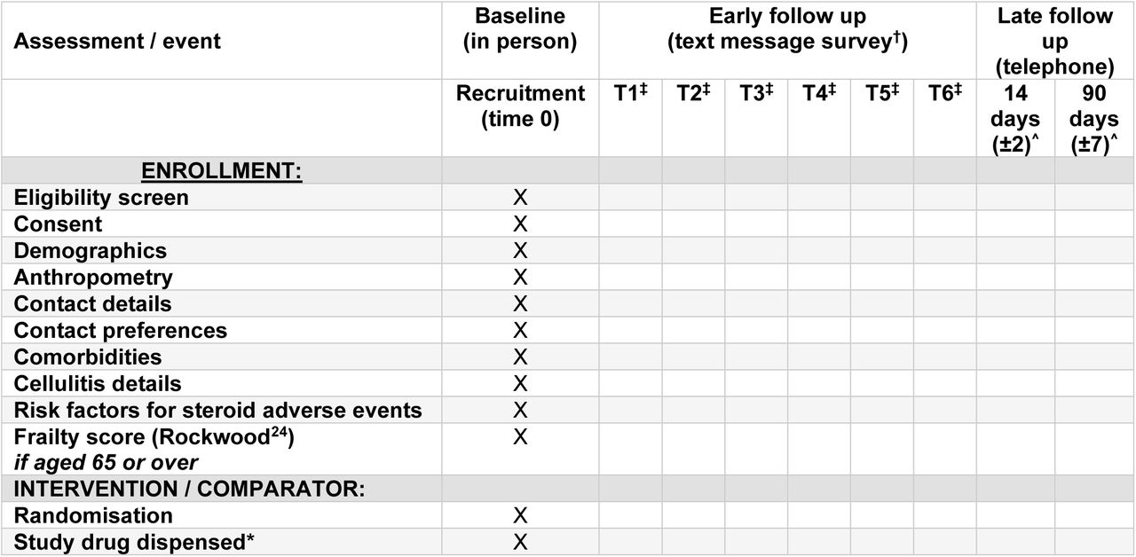 Data collection and schedule of assessments