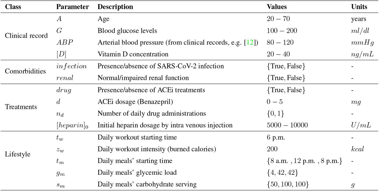computational patients’ customisable parameters.
