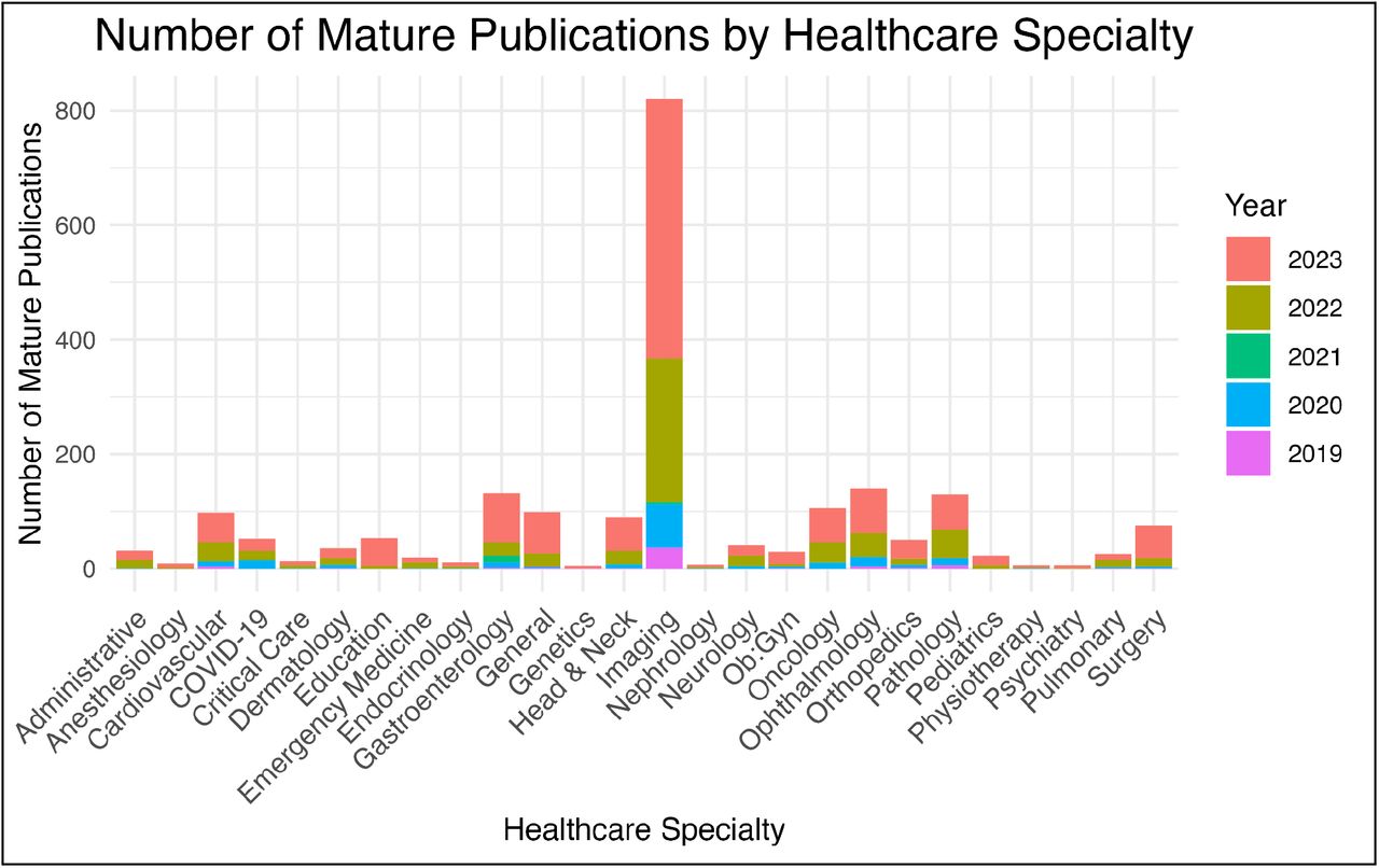 Five-Year distribution in number of mature publications in different healthcare specialties