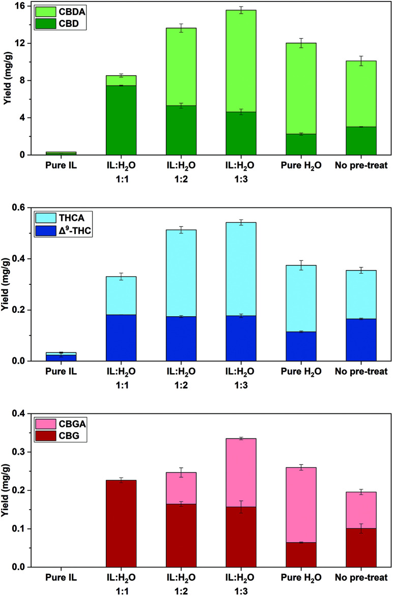 Cannabinoid yields (mg g−1) for IL-SFE with pure IL and different IL : H2O ratios, using 15 min of pre-treatment time at 70 °C and for SFE with H2O (pure H2O) as well as for scCO2 (no pre-treat). All extractions were performed at 70 °C and 20 MPa; IL = [C2mim][OAc], (n = 3 ± SD). Experiments refer to Table 2 for Stage 2.