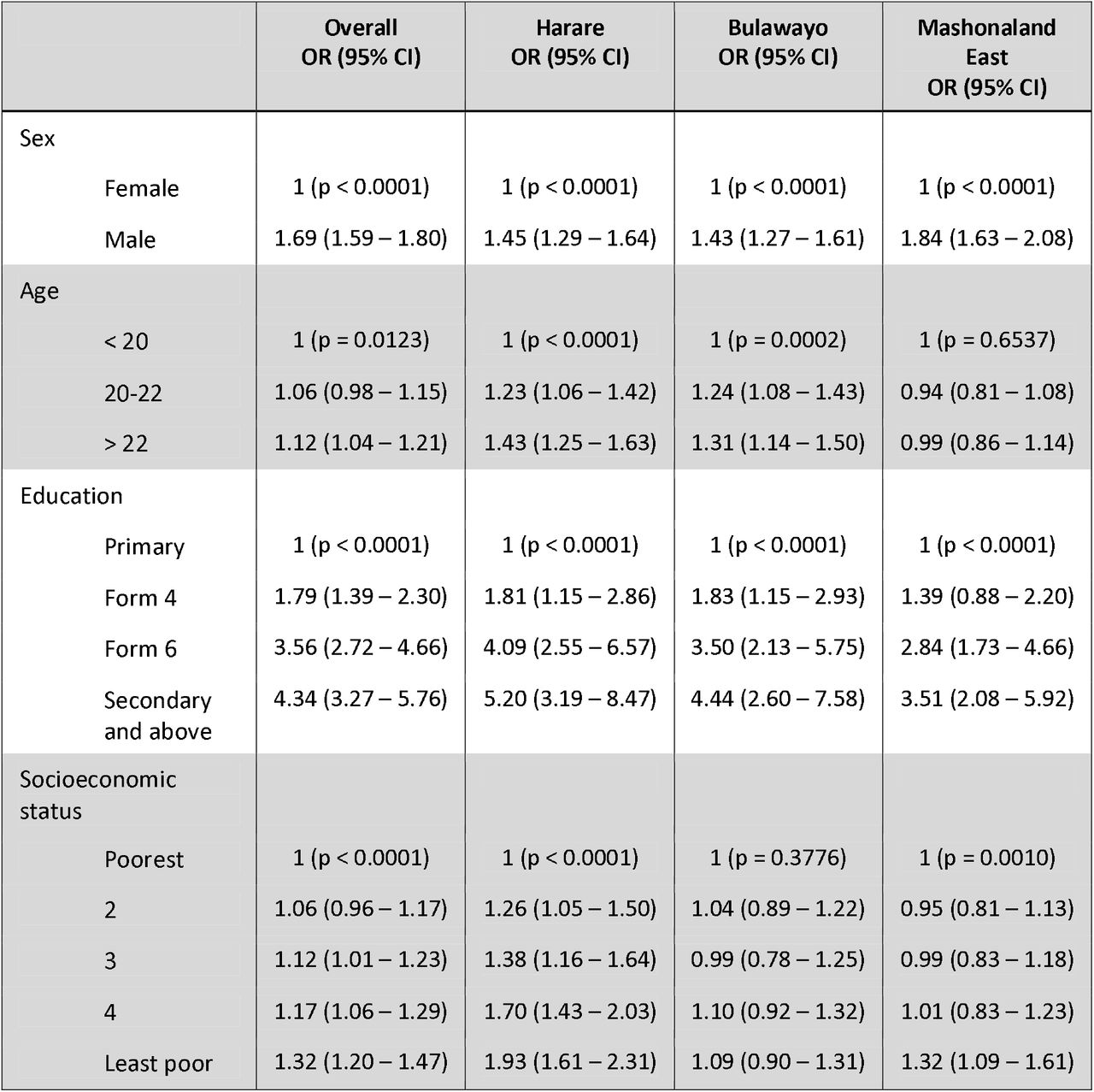 Multivariable logistic regression analysis of the association between COVID-19 vaccination and sociodemographic variables