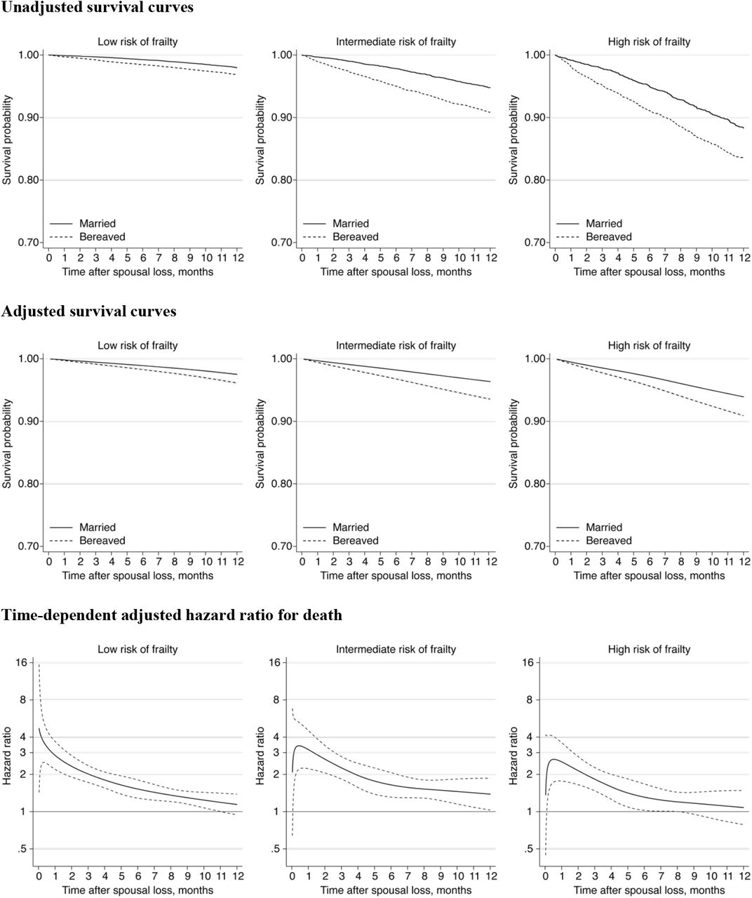 Post-hoc analysis: survival of bereaved cases and married controls and hazard ratio for death during the first year after spousal loss, according to frailty risk at baselineUnadjusted survival curves were produced by using Kaplan-Meier (non-parametric) estimators. Adjusted survival curves were produced by fitting Royston-Parmar flexible parametric survival regression models adjusted for sex, age, chronic obstructive pulmonary disease, diabetes, chronic heart failure, history of ischemic heart diseases, history of solid cancer in the previous 5 years, and number of other chronic diseases. Curves representing the hazard ratio for death as a function of time since spousal loss were obtained by fitting flexible parametric survival regression models with time-dependent effects using restricted cubic splines.