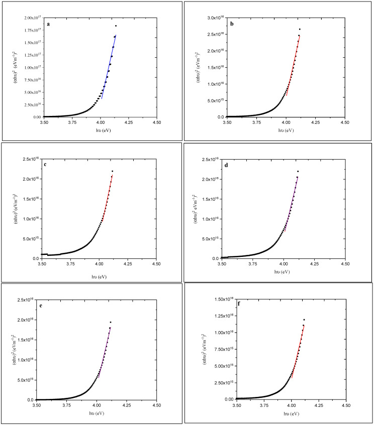 Plots of (αhυ)2 versus hυ for (a)-as-deposited and annealed (at (b) 100, (c) 150, (d) 200, (e) 250, and (f) 300 °C) ZnS films.