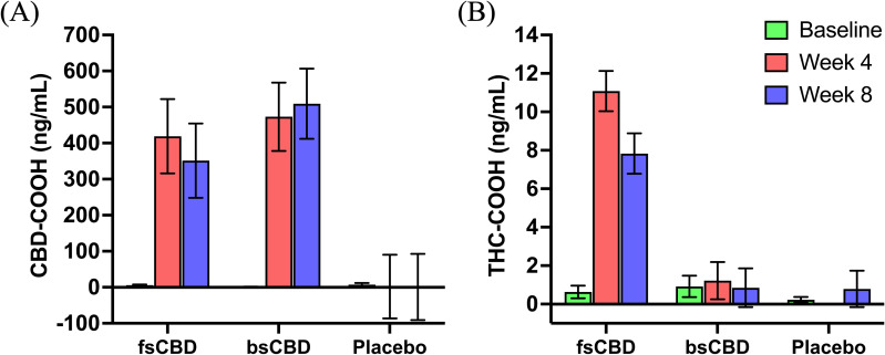 Blood cannabinoids. Mean blood levels (ng/mL) of (A) CBD-COOH and (B) THC-COOH by treatment condition (x-axis) at baseline (green), week 4 (orange), and week 8 (purple).