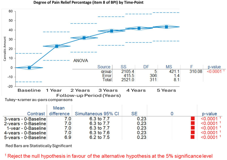 Percentage of relief of pain over time. ANOVA supported significant changes over time. Tukey–Kramer all-pairs comparison, only statistically significant pairs are shown.