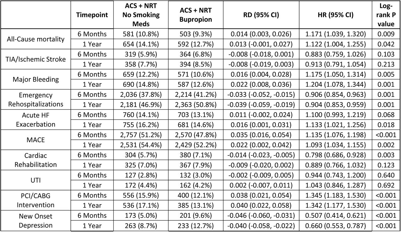 Comparison of clinical outcomes after propensity score matching: Bupropion + NRT versus NRT Alone (Co-Primary Analysis 1)