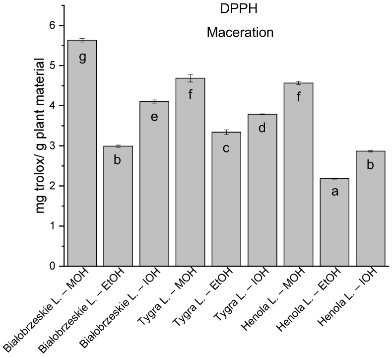 The results of the antioxidant activity of Białobrzeskie, Henola, and Tygra leaves extracts obtained by maceration with the use of methanol (MOH), ethanol (EtOH), isopropanol (IOH), presented as mg trolox/g plant material studied in DPPH assay. Columns with different superscript letters (a–g) differ significantly (p < 0.05).