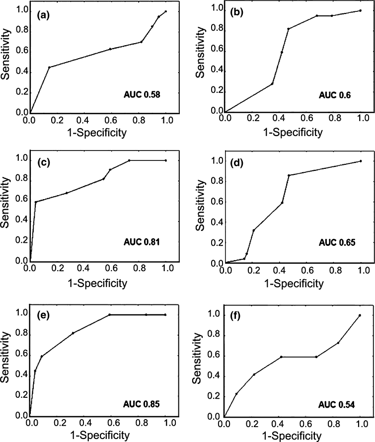 Receiver operating characteristic (ROC) curves to determine cut off point values of concentrations of CBDFN (a, b), CtFN (c, d) and Fibrin–HeparinFN (e, f). The area under curve (AUC) quantified precision in predicting RA compared with the normal group (a, c, e) and SLE compared with normal (b, d) and RA (f) groups