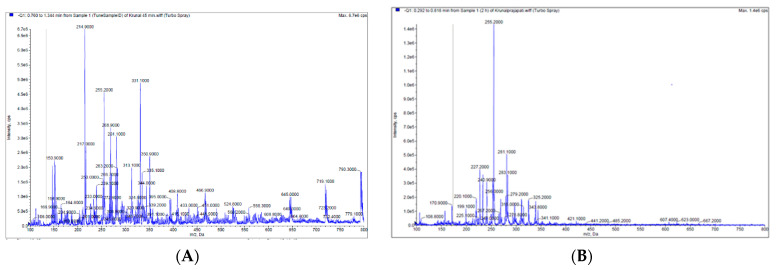 (A) MS of TurmiZn complex in rat plasma sample (45 min) of 5 g/Kg oral dose). (B) MS of TurmiZn in rat plasma sample (2 h) of 5 g/Kg oral dose).