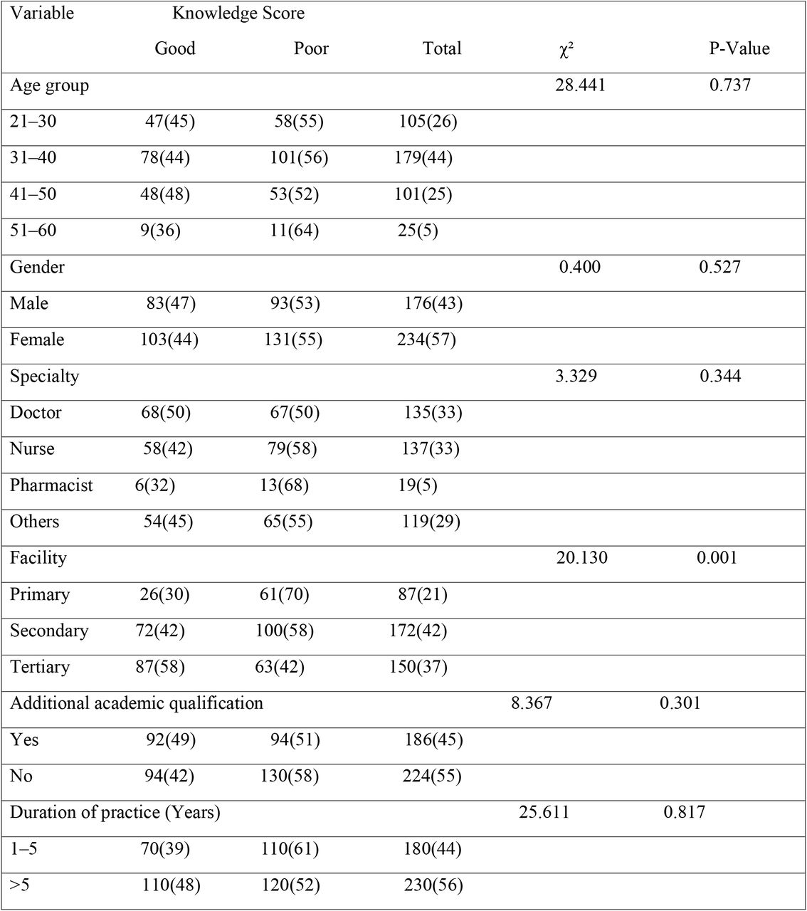 Socio-demographic characteristics of respondents
