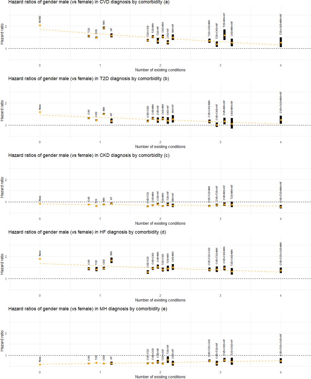 Estimated association between gender (male) and the rate of disease transition by the number of existing conditions and comorbidity status. Estimated HRs are shown by orange dots, with the associated 95% confidence intervals (CI) represented by black bands. The female gender is treated as the reference category. For transitions into each condition, the superimposed dotted line represents meta-regression fit based on the corresponding HRs. Abbreviations: CVD: cardiovascular disease; T2D: type-2 diabetes; CKD: chronic kidney disease; HF: heart failure; MH: mental health conditions.
