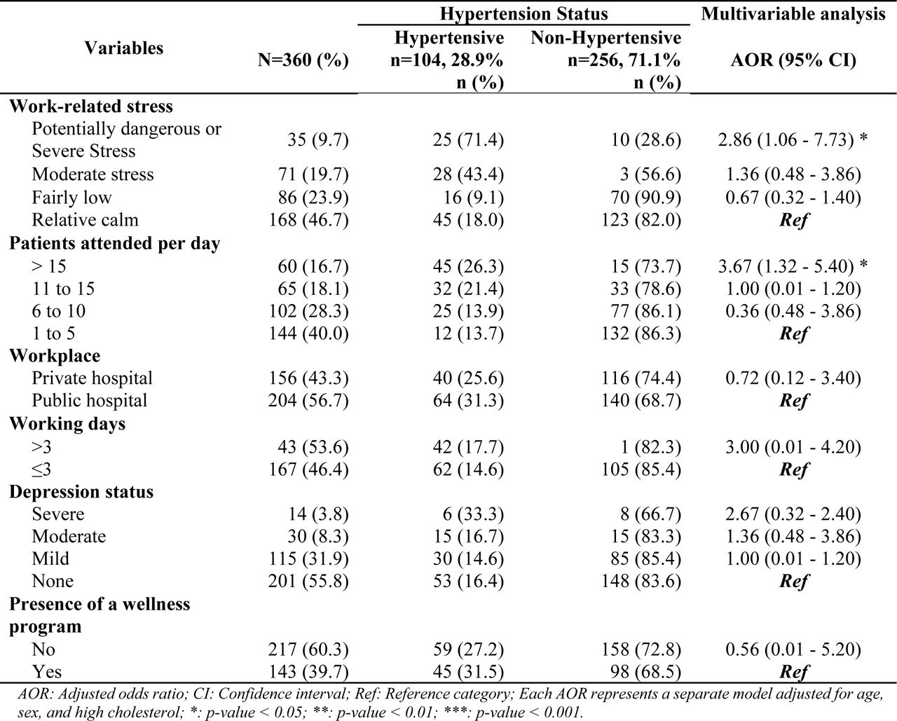 Work-related factors associated with hypertension