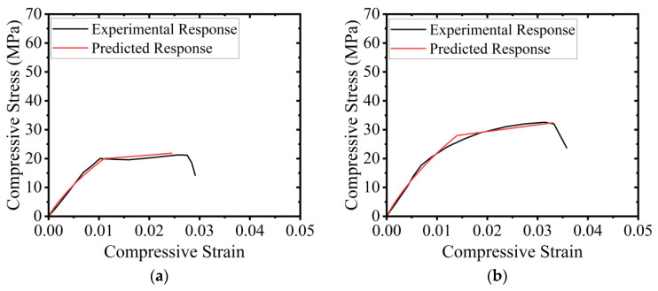 Comparison of experimental vs. predicted compressive stress–strain curves for hemp-confined concrete: (a) C-LS-CBB-1H, (b) C-LS-CBB-2H, (c) C-LS-CBB-3H, (d) C-HS-CBB-1H, (e) C-HS-CBB-2H, and (f) C-HS-CBB-3H.