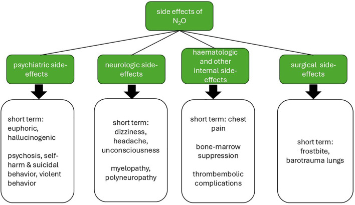 Flowchart detailing the side effects of N₂O, divided into four categories: psychiatric, neurologic, hematologic and other internal, and surgical. Psychiatric effects include short-term euphoria, hallucinations, psychosis, self-harm, suicidal and violent behavior. Neurologic effects involve short-term dizziness, headache, unconsciousness, myelopathy, and polyneuropathy. Hematologic effects cover short-term chest pain, bone-marrow suppression, and thromboembolic complications. Surgical effects include short-term frostbite and barotrauma lungs.