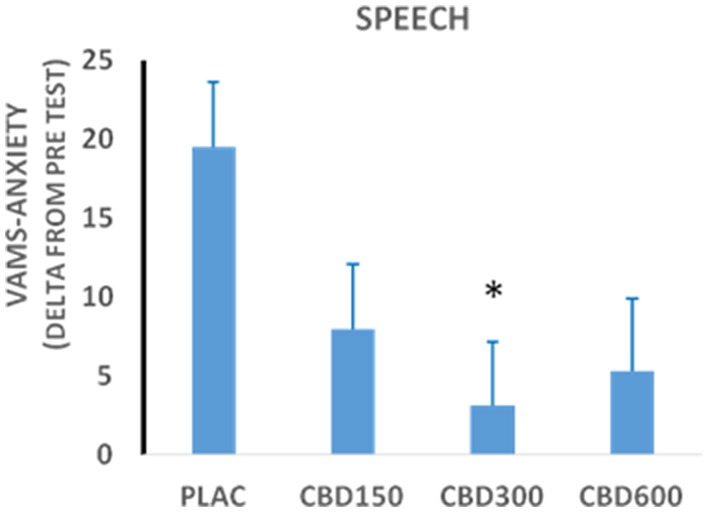 Scores in the anxiety factor of the Visual Analog Mood Scale (VAMS) measured during the performance phase of the Simulated Public Speaking Test in healthy volunteers treated with cannabidiol 150 mg (n = 15); 300 mg (n = 15); 600 mg (n = 12); or placebo (n = 15). *Statistically significant differences from the placebo group.