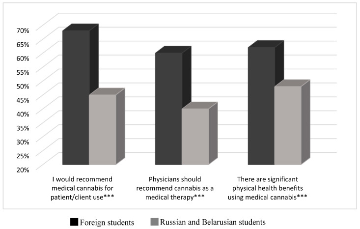 Medical cannabis attitudes among medical students. *** p < 0.001 (Chi-square test).
