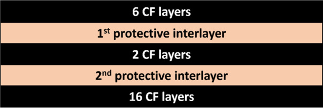 Schematic illustration of the arrangement of protective interlayers in the composite laminate.