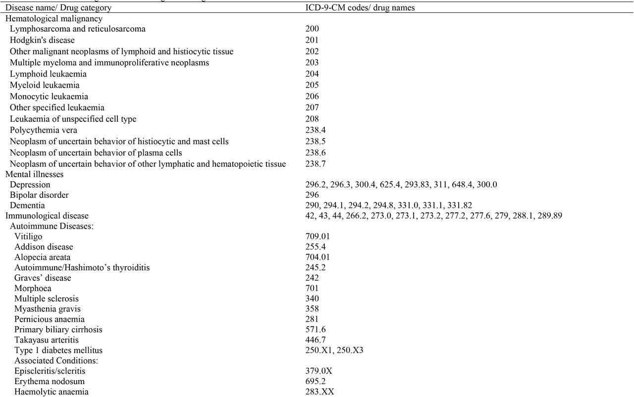 ICD-9-CM diagnostic codes and generic drug names used to define covariates