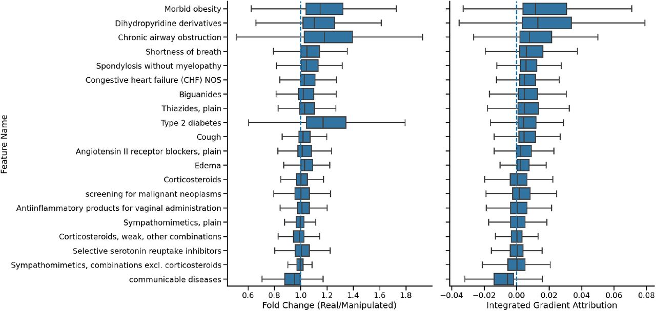 Integrated Gradients Attributions for ExMed-BERT GRU. Depicted are all calculated fold changes (FC) and IG attributions for the 20 most important features for the prediction of ARM onset. The dashed blue lines indicate neutral attributions. Everything greater than the neutral value has a positive effect on the prediction and vice versa.