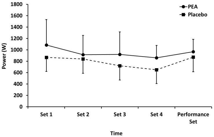 Mean power output during leg press exercise for palmitoylethanolamide (PEA) and placebo groups. Values are mean ± SD.