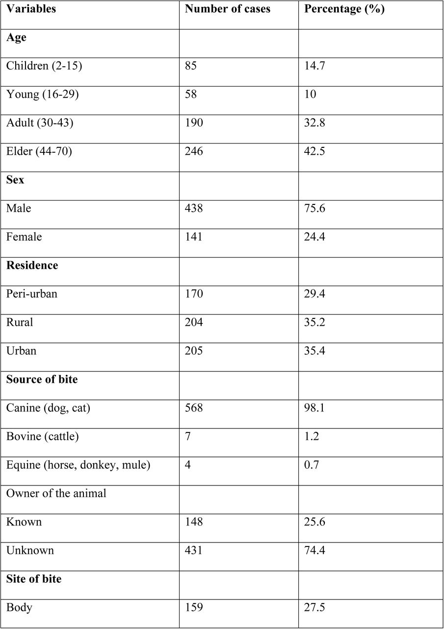 Incidence of suspected rabies cases in humans in the study area