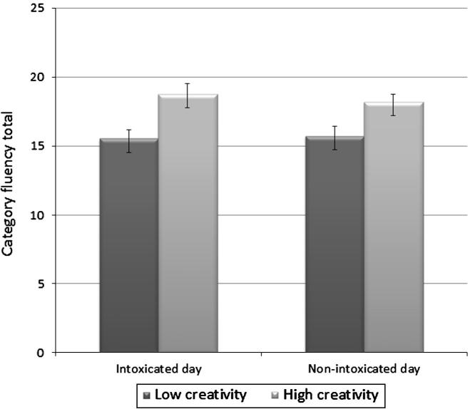 Category fluency scores across days in the low and high creativity quartiles.