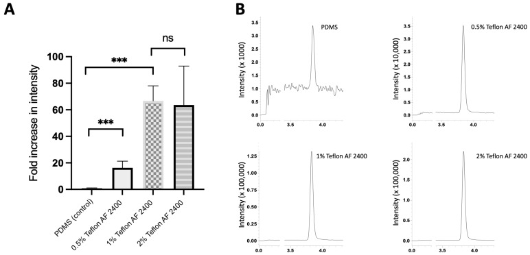 CBD absorption into flat PDMS treated with different concentrations of Teflon AF 2400. (A) Comparison of CBD signals after incubation of CBD at 1 µg/mL for 3 h and analyzed via LC-MS/MS. ns, not significantly different (p > 0.05); ***, p < 0.001 (B) Representative ion chromatograms of each surface coating of Teflon AF 2400 (0%, 0.5%, 1%, and 2%).