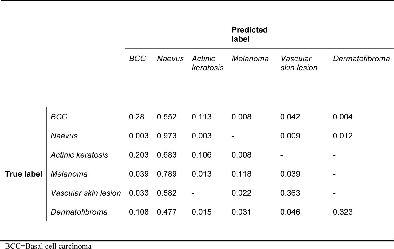 The confusion matrix of the external validation of HAM10000-trained algorithm on the Edinburgh Dermofit Library dataset.