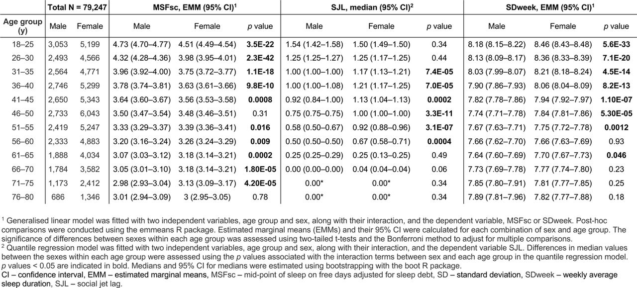 Characterisation of chronotype, social jet lag and sleep duration by sex and age group in a population aged between 18 and 80 years