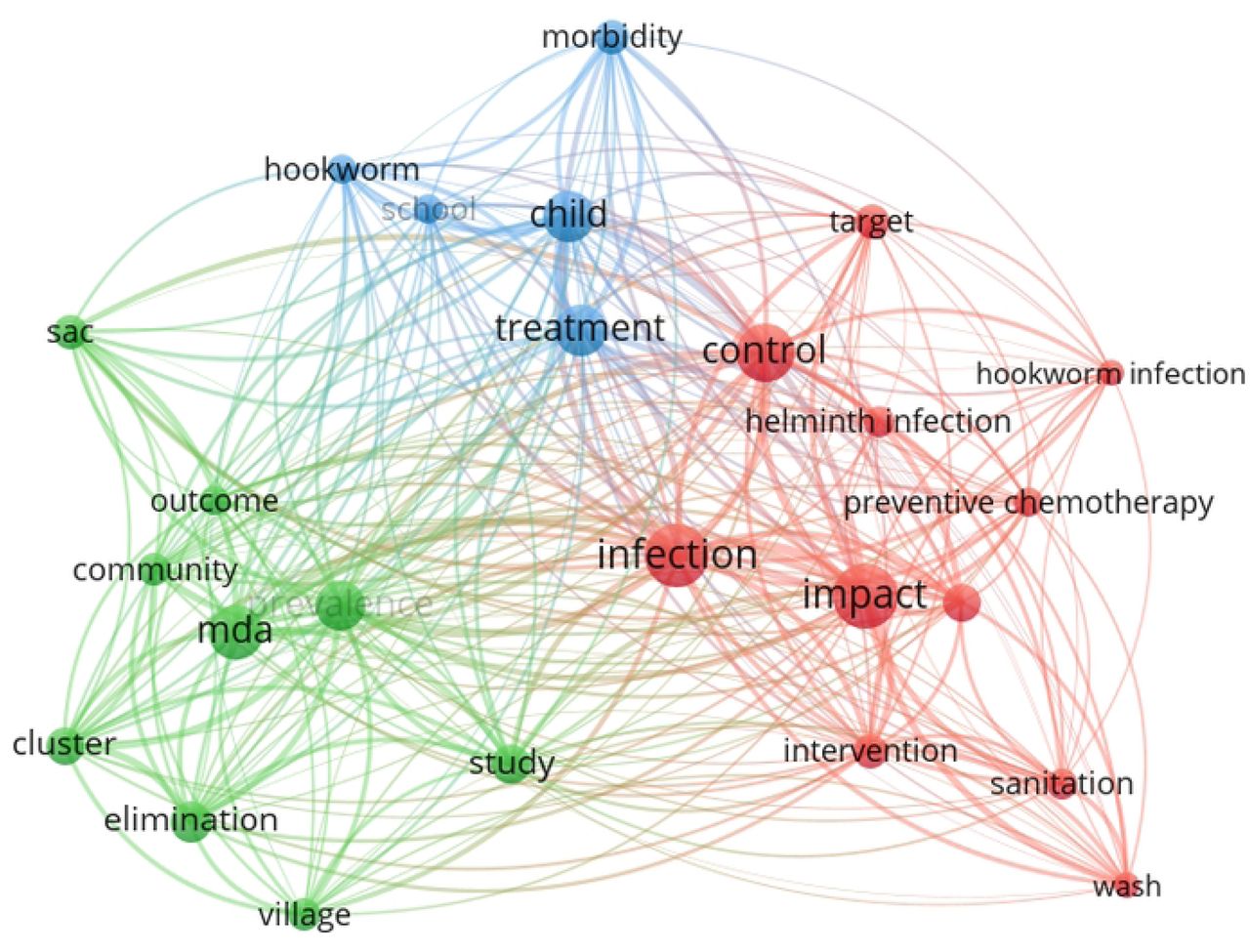 Network visualization of frequently co-occurring terms in the titles and abstracts of included studies. Warmer colors (yellow) indicate terms with higher frequency and stronger co-occurrence density.