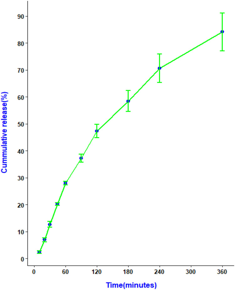 Cannabidiol (CBD) release profiles from CBD-NLC film (n = 3)