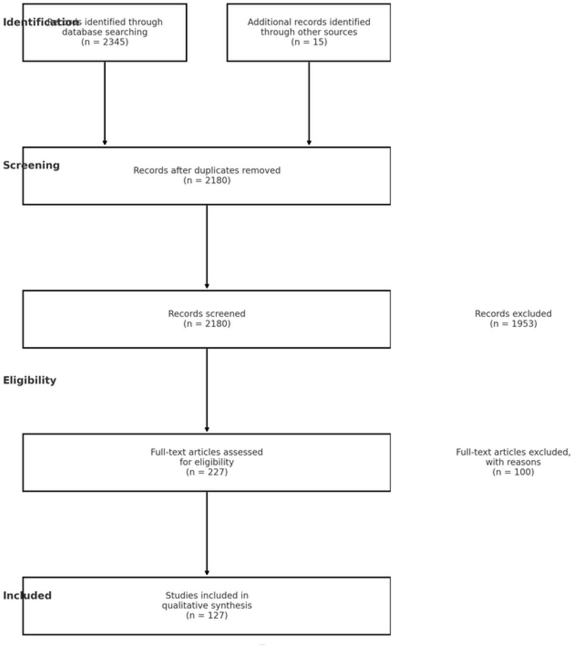 PRISMA flow diagram