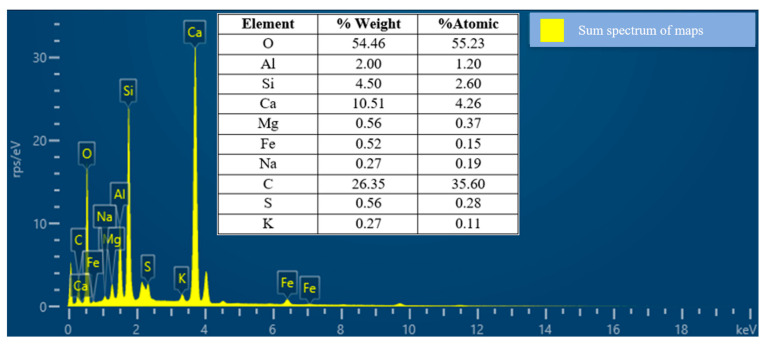 EDS of pozzolanic cement.