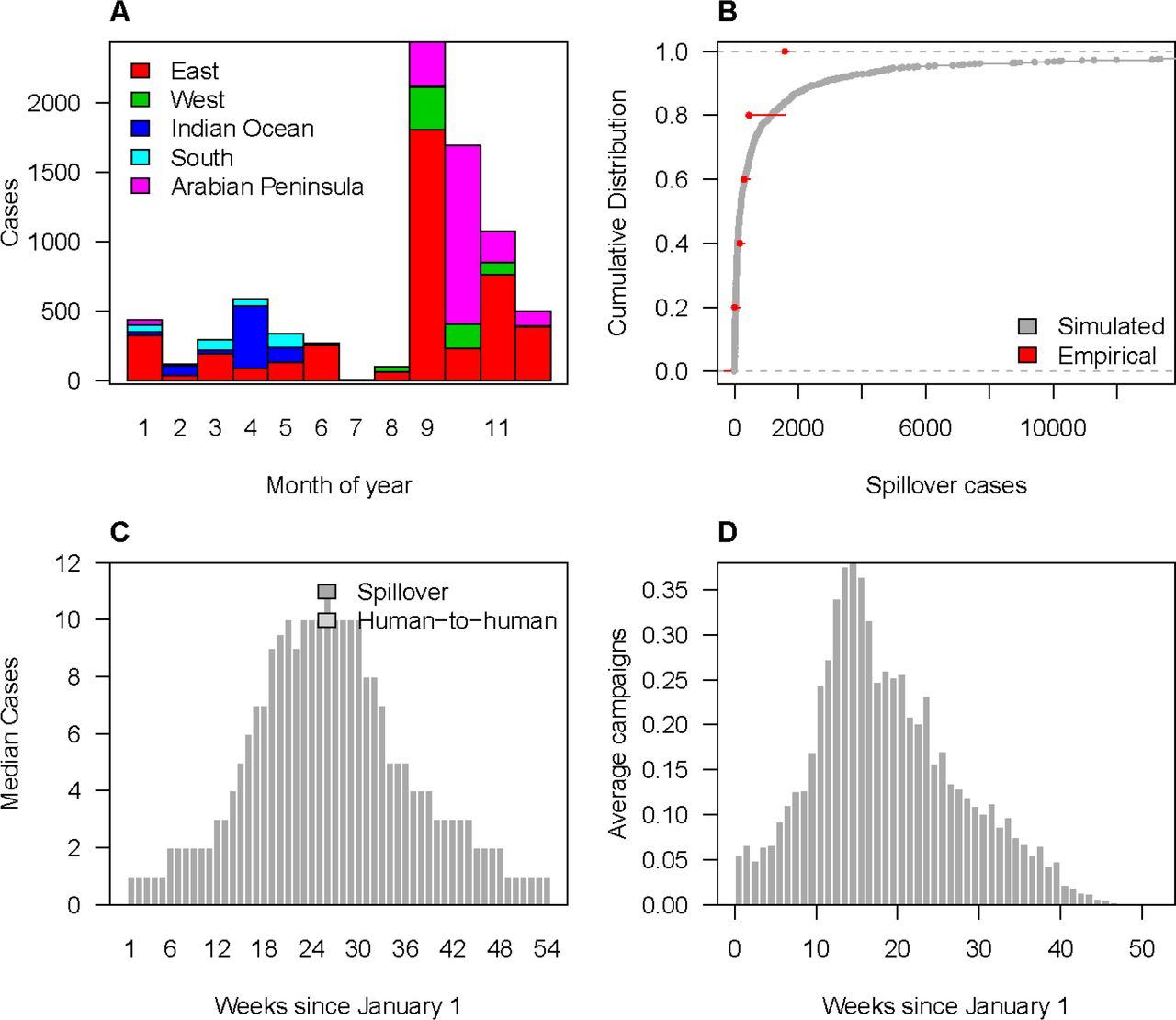 Spillover and reactive vaccination patterns for Rift Valley fever virus (RVFV).Observed monthly RVF spillover cases by region. (B) Annual number of spillovers over the past 5 years (red) and cumulative distribution of simulated annual spillovers from 1000 replicates (grey). (C) Median weekly simulated spillover and human-to-human RVF cases. (D) Average weekly number of reactive campaigns triggered via spillover detection. Fitted seasonality is not shown for RVFV as it was for the other pathogens because seasonality was fit separately for each region.