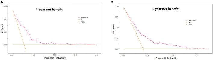 Decision curve analysis. The net benefit of using a “Nomogram” model to predict the 1- year (A) and 3-year (B) event of all-cause death as compared with strategies of “ALL” (assume all patients will have death for any reason), or “None” (assume death for any reason occurred in no patients) for different thresholds.
