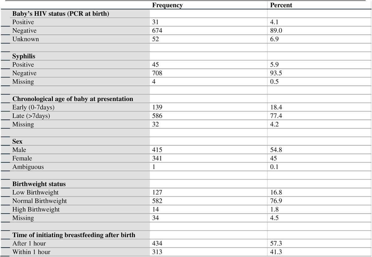 Characteristics of Mother-neonate participants in the study, n=757