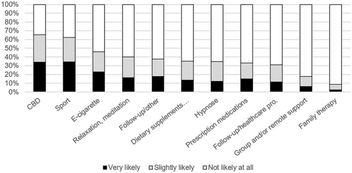 Likelihood of using predefined types of methods in case of cannabis cessation in the coming month (n = 357). CBD, cannabidiol.