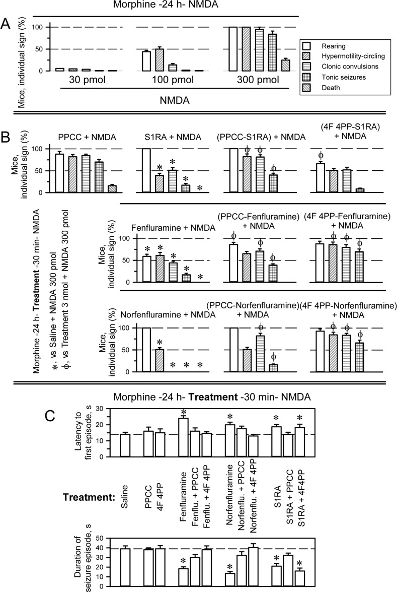 Anticonvulsant effect of fenfluramine and S1RA in a mouse model of seizures induced by NMDAR over activation(A) Behavioral alterations produced by icv administration of NMDA to mice pretreated (–24 h) with the opioid agonist morphine (10 nmol, icv). (B) Effects of S1RA, fenfluramine and norfenfluramine (3 nmol each, icv) on seizures induced by NMDA (300 pmol, icv) in morphine-primed mice. The drugs were injected icv 30 min before the administration of the NMDA receptor agonist. *Significant difference from the control group, which received morphine and 24 h later NMDA, but saline instead of treatment; ϕ indicates that 3 nmol icv PPCC or 3 nmol icv 4F 4PP prevented the diminishing effects of S1RA/fenfluramine/norfenfluramine on the corresponding NMDA-induced behavioral sign. (C) Effects of the treatments on the latency and duration of the seizure episodes. *Significant difference from the control group receiving saline. ANOVA, Dunnett multiple comparisons vs control group, p < 0.05. (A–C) Each bar indicates the percentage of mice showing the indicated sign and represents the mean ± SEM of 9 mice.