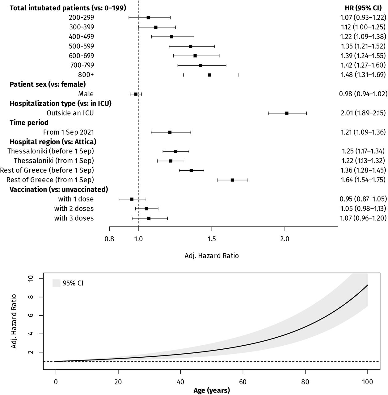 Multivariable (adjusted) associations between in-hospital mortality of intubated COVID-19 patients and age, sex, hospitalization type, hospital region and patient load, Greece, 1 September 2020 to 17 May 2022.