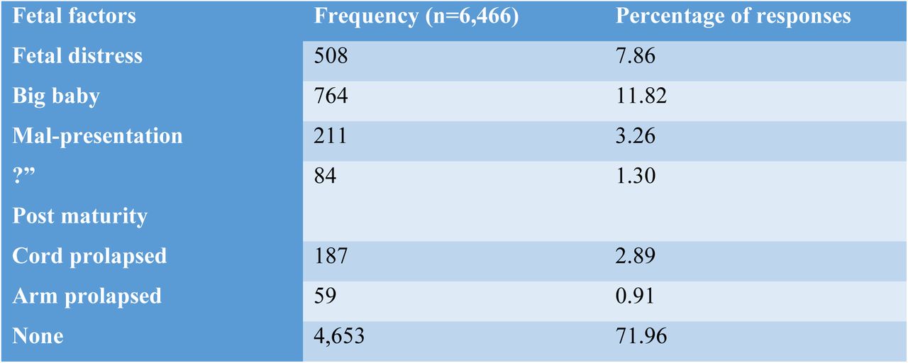 Fetal indications for caesarean section