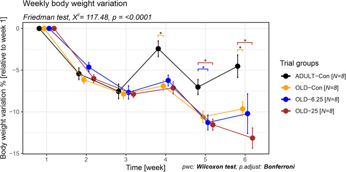 The impact of Cannabixir® Medium Flos on weight variation in old and adult rats. We evaluated the weight variation in rats over a 6-week period by weekly body weight measurements. Weight variation percentages of the animals are expressed as percentages of their initial weight (baseline weight recorded in week 1). Data are expressed as group mean ± standard error of the mean (SEM). Treatment group abbreviations: ADULT-Con: the young adult control group; OLD-Con: the naturally aged control group; OLD-6.25: the Cannabixir® Medium Flos 6.25 mg/kg naturally aged group; and OLD-25: the Cannabixir® Medium Flos 25 mg/kg naturally aged group. Significance codes: * p < 0.05; ** p < 0.01; *** p < 0.001