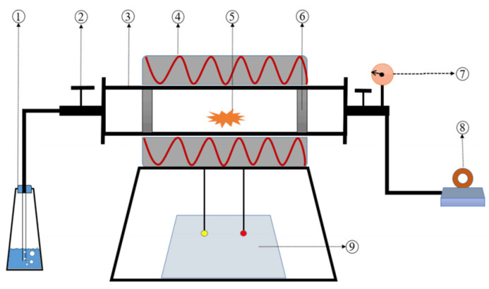 Schematic diagram of the pyrolysis setup. (1) Exhaust gas absorber; (2) valve; (3) quartz tube; (4) heating jacket; (5) biomass; (6) filter plug; (7) pressure meter; (8) vacuum pump; (9) temperature controller [29].