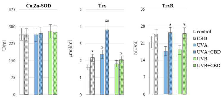 The activity of superoxide dismutase (Cu, Zn-SOD) as well as the level of thioredoxin (Trx) and the activity of thioredoxin reductase (TrxR) in the blood plasma of nude rats in the following groups: control; treated with CBD (every 12 h) for 4 weeks; irradiated with UVA (every 48 h) for 4 weeks; irradiated with UVA (every 48 h) and treated with CBD (every 12 h) for 4 weeks irradiated with UVB (every 48 h) for 4 weeks; irradiated with UVB (every 48 h) and treated with CBD (every 12 h) for 4 weeks. The mean values for six rats in each group ± SD are shown: x—differences vs. control group, p < 0.05; a—differences vs. UVA treated group, p < 0.05; b—differences vs. UVB treated group, p < 0.05.