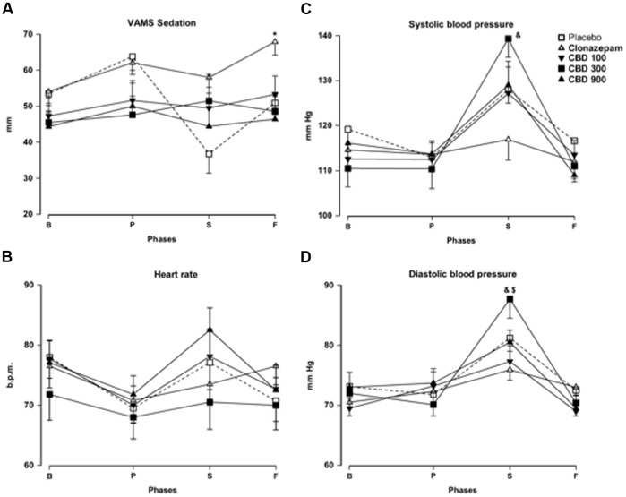 Changes in the sedation factor of the VAMS (mm, A), heart rate [in beats per min (b.p.m.), B], systolic (C) and diastolic (D) blood pressure (mm Hg) induced by public speaking in healthy volunteers. Points represent the means ± SEM of 11–12 subjects. Asterisks (∗) indicate statistically significant differences compared to the other groups, (&) indicates a significant difference compared to clonazepam, and ($) indicates a significant difference compared to the CBD-100 group.