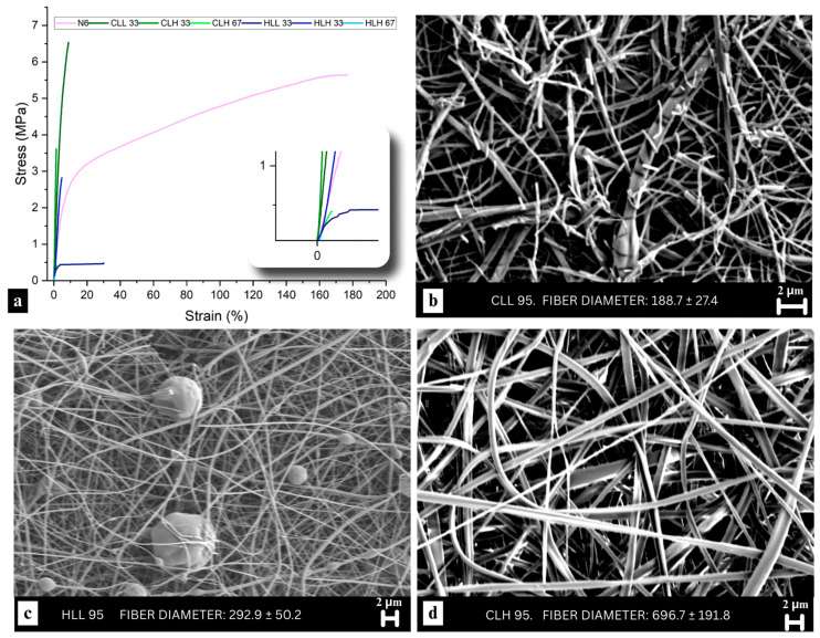 (a) Stress–strain curves of all tested lignin/nylon 6 and neat nylon 6 fibers. Curve colors correspond to the different samples, as indicated in the legend. SEM micrographs comparing morphology and brittleness in 95% (b) CLL, (c) HLL, and (d) CLH fibers.