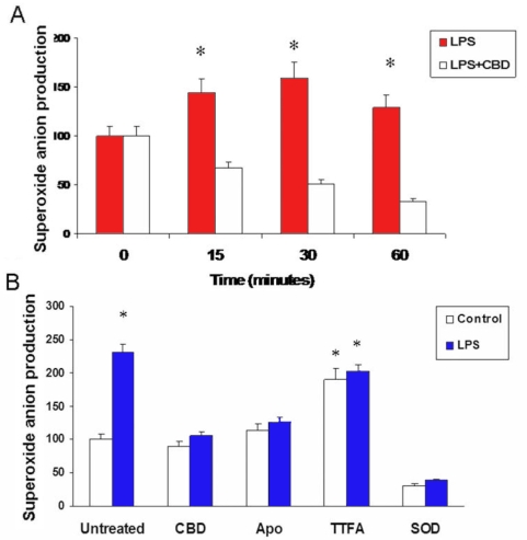 Cannabidiol blocks lipopolysaccharide-induced early superoxide formation A: In microglial cells treated with lipopolysaccharides (LPS), maximal reactive oxygen species (ROS) formation measured by chemiluminescence assay was observed at 30 min. Cannabidiol (CBD) reduced ROS formation during this period. Data shown is the mean of 5 samples±SEM; Asterisk represents that it is significantly different when compared with CBD-treated at p<0.01. B: Comparison of ROS formation measured by chemiluminescence assay on microglial cells pretreated with CBD, apocynin, TTFA, or PEG-SOD and treated with vehicle (control) or LPS. Results suggested that superoxide component of ROS in LPS-treated retinal microglia is generated from NADPH oxidase. Data shown is the mean of 6 samples measured at 30 min±SEM; Asterisk represents that it is significantly different when compared with CBD-treated at p<0.01.