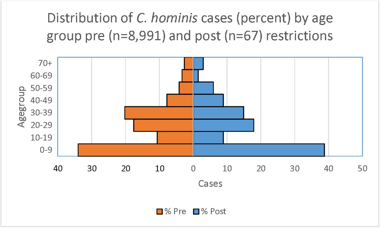 Distribution of C. hominis cases (percent) by age group pre (n=8,991) and post (n=67) restrictions-implementation