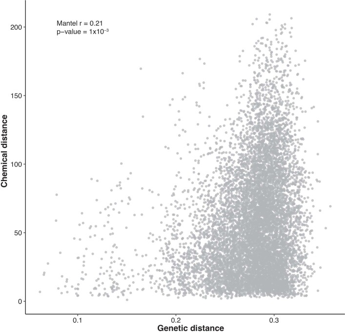 Correlation of chemical and genetic pairwise distances.Plot of genetic distance versus chemical distance between pairs of samples. The Mantel r statistic and p-value are reported.
